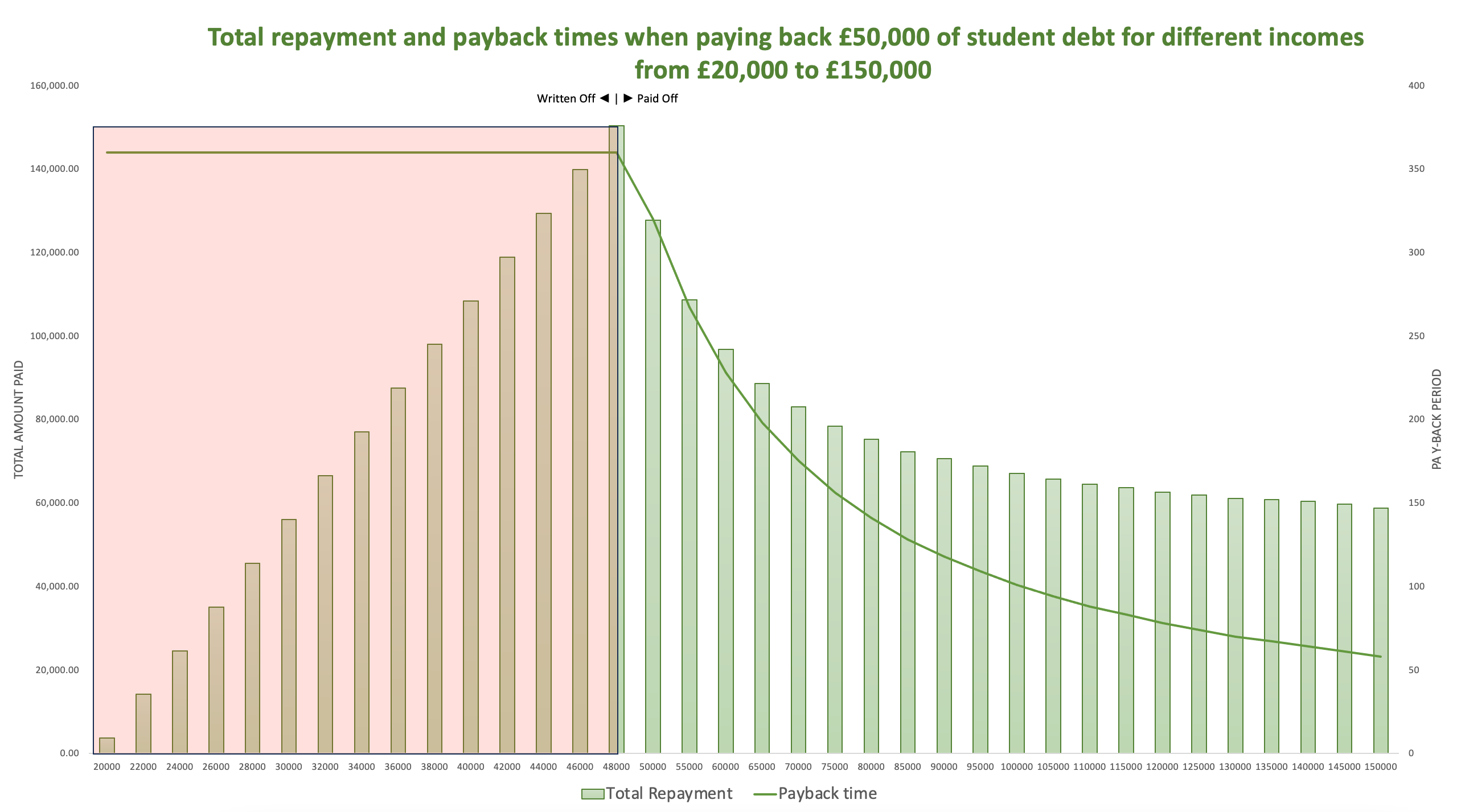repayment summary graph for varying incomes